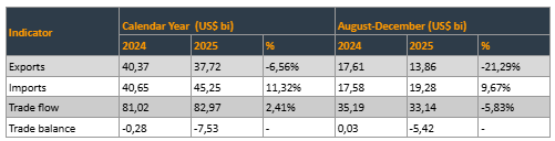 Table 5 – Brazil-US Trade Balance (2024-2025) (in billions of US$). Source: Comex Stat (MDIC).